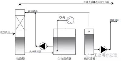 干法、濕法和生物脫硫三大工藝比較