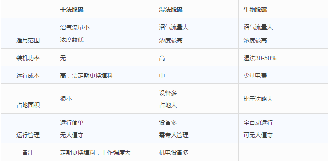 干法、濕法和生物脫硫三大工藝比較