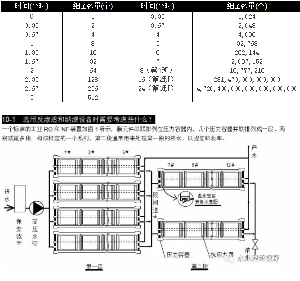 選用反滲透設(shè)備時需要考慮哪些因素？