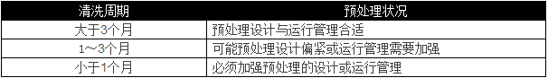 選用反滲透設(shè)備時需要考慮哪些因素？