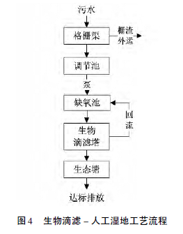 目前農(nóng)村污水處理的五大技術(shù)工藝